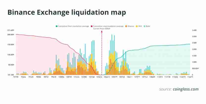 什么是比特币清算图?如何解读?避开爆雷全攻略!